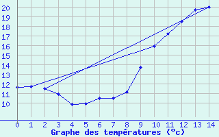 Courbe de tempratures pour Carcassonne (11)