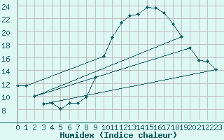 Courbe de l'humidex pour Brignogan (29)