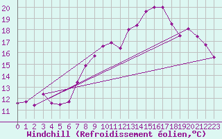 Courbe du refroidissement olien pour Saint-Brieuc (22)