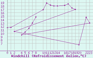 Courbe du refroidissement olien pour Cap de Vaqueira