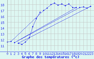 Courbe de tempratures pour Santander (Esp)