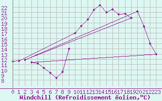 Courbe du refroidissement olien pour Lignerolles (03)