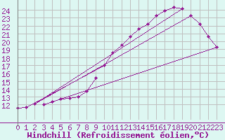 Courbe du refroidissement olien pour Lobbes (Be)