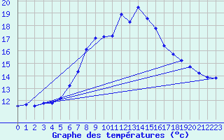 Courbe de tempratures pour Gutenstein-Mariahilfberg