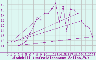Courbe du refroidissement olien pour Kuggoren