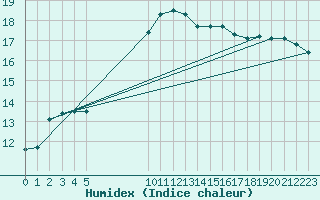 Courbe de l'humidex pour Vias (34)