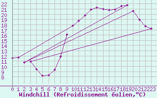 Courbe du refroidissement olien pour Valleroy (54)