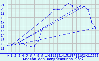 Courbe de tempratures pour Eu (76)