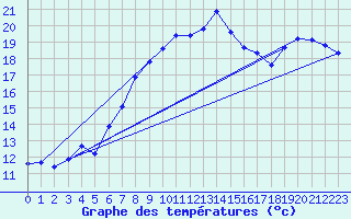 Courbe de tempratures pour Loferer Alm