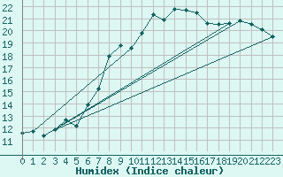 Courbe de l'humidex pour Loferer Alm