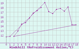 Courbe du refroidissement olien pour Virtsu