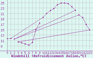Courbe du refroidissement olien pour Brest (29)
