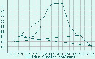 Courbe de l'humidex pour Tigerhoek