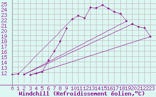 Courbe du refroidissement olien pour Waibstadt