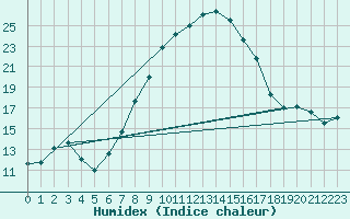 Courbe de l'humidex pour Visp