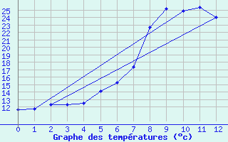 Courbe de tempratures pour Kotsoy