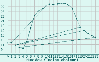 Courbe de l'humidex pour Szczecinek