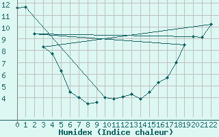 Courbe de l'humidex pour Radway Agcm