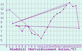 Courbe du refroidissement olien pour Cardston
