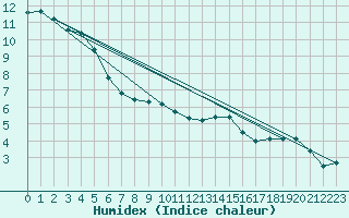 Courbe de l'humidex pour Quenza (2A)