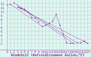 Courbe du refroidissement olien pour Porquerolles (83)