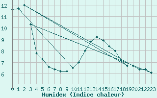 Courbe de l'humidex pour Quimper (29)