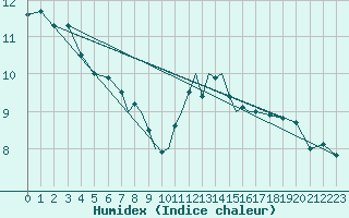 Courbe de l'humidex pour Scilly - Saint Mary's (UK)