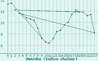 Courbe de l'humidex pour Le Mesnil-Esnard (76)