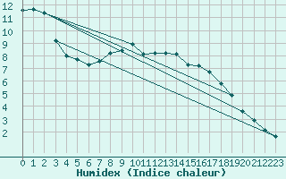 Courbe de l'humidex pour Saint-Jean-de-Vedas (34)