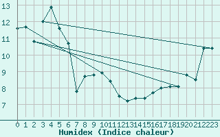 Courbe de l'humidex pour Mont-Aigoual (30)