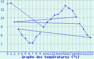 Courbe de tempratures pour Angers-Beaucouz (49)