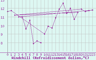 Courbe du refroidissement olien pour Bordeaux (33)