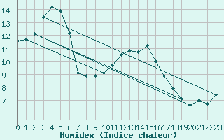 Courbe de l'humidex pour Oak Park, Carlow