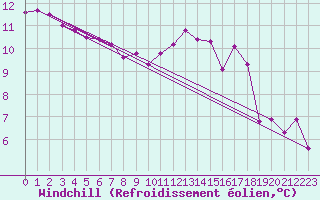 Courbe du refroidissement olien pour Orly (91)