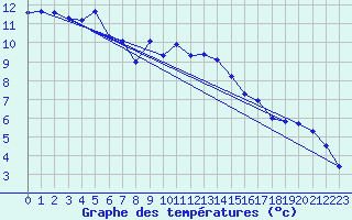 Courbe de tempratures pour Bealach Na Ba No2