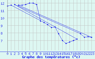 Courbe de tempratures pour Cardinham