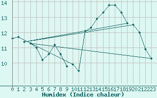 Courbe de l'humidex pour Cabestany (66)