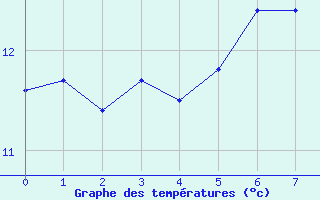 Courbe de tempratures pour Glasgow (UK)