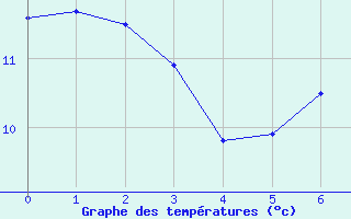 Courbe de tempratures pour Carcassonne (11)