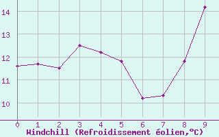 Courbe du refroidissement olien pour Longueville (50)