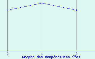 Courbe de tempratures pour Aultbea