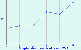 Courbe de tempratures pour Roches Point