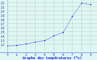 Courbe de tempratures pour Bad Gleichenberg