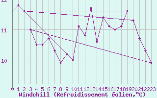 Courbe du refroidissement olien pour Millau (12)