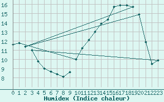 Courbe de l'humidex pour Albi (81)