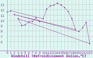 Courbe du refroidissement olien pour Kielce