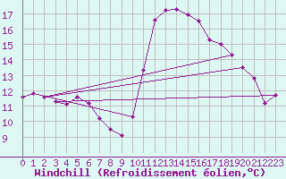 Courbe du refroidissement olien pour Mouilleron-le-Captif (85)