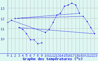 Courbe de tempratures pour Pointe de Chassiron (17)