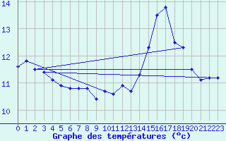 Courbe de tempratures pour Ploumanac