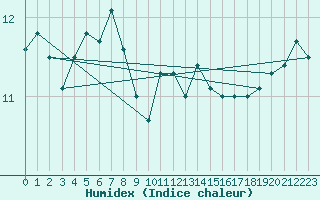 Courbe de l'humidex pour Jussy (02)